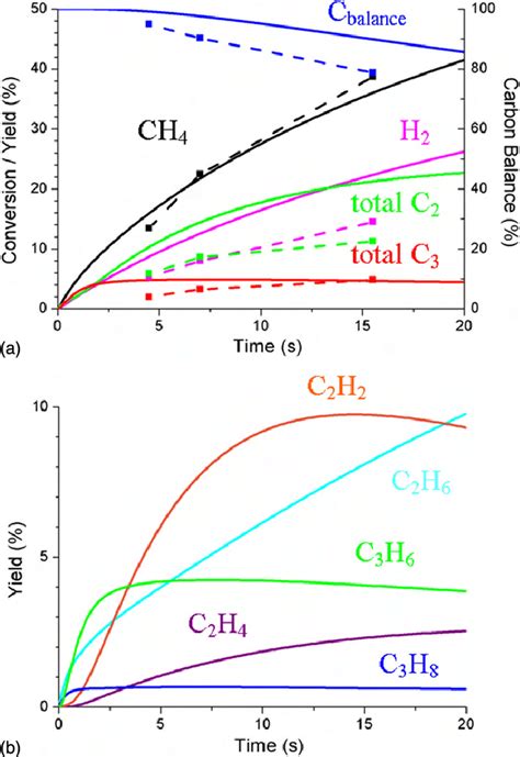 Calculated Conversion Of Ch 4 And Yields Of The Reaction Products As A Download Scientific