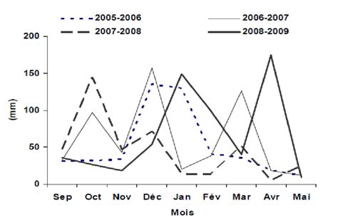 Valeurs Mensuelles Des Pluies Enregistr Es Mornag Durant La P Riode