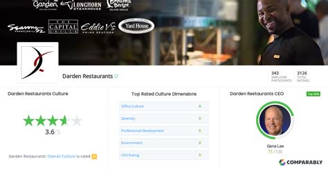 Darden Restaurants Culture | Comparably