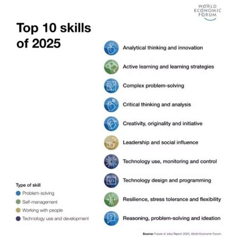 Top Skills Of The Future According To The World Economic Forum