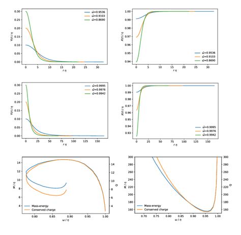 The profiles of the field component of scalar field are drawn as a ...