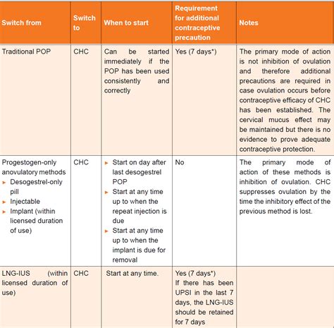 Starting Combined Oral Contraceptive Pill Coc Post Progestogen Contraceptive Gpnotebook