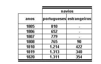 A Tabela Que Se Segue Apresenta A Entrada De Navios No Porto Do Rio De