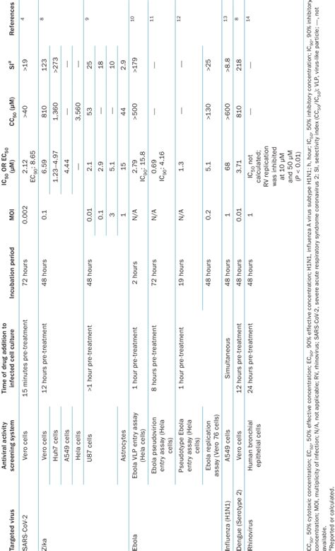 In Vitro Antiviral Activity Of Azithromycin Download Scientific Diagram