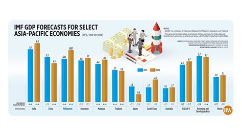 Imf Gdp Forecasts For Select Asia Pacific Economies Businessworld Online