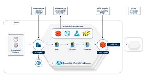 Data Mesh Architekturen Wie Viel Datenfreiheit Darf Es Sein