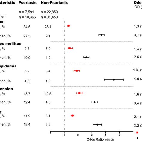 Sex Specific Prevalence Of Cardiovascular Risk Factors And Their