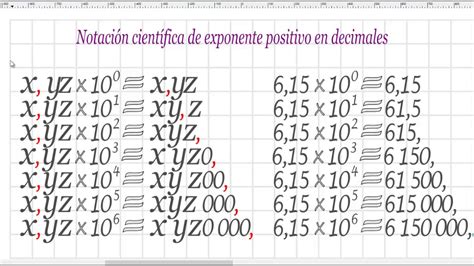 Unidades Y Medidas 4 Todo Sobre La Notación Científica Youtube