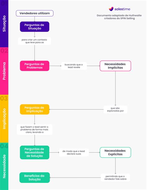 Spin Selling O Que E Como Aplicar O M Todo Salestime