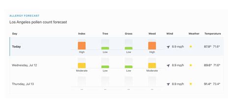 AirVisual now includes pollen data