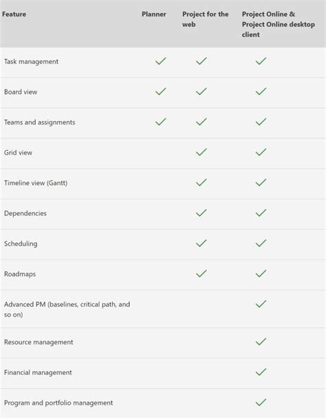 Project Online Vs Project For Web Vs Planner Ppm Works Inc