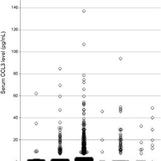 Serum Chemokine C C Motif Ligand Ccl Levels In The Primary Study