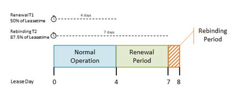 Dhcp Lease Time What Is It And How Does It Work — Lazyadmin