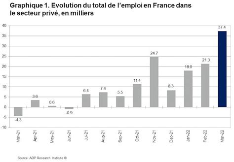 37 400 emplois créés en France en mars 2022