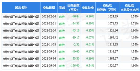 2月22日富邦股份现1笔折价1924的大宗交易 合计成交149971万元数据指标包括