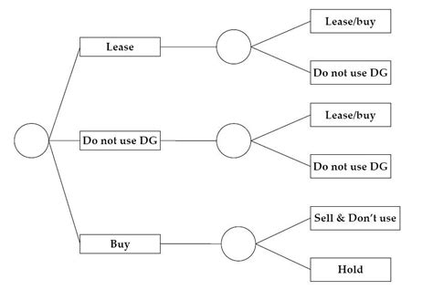 Consumer Decision Tree Template