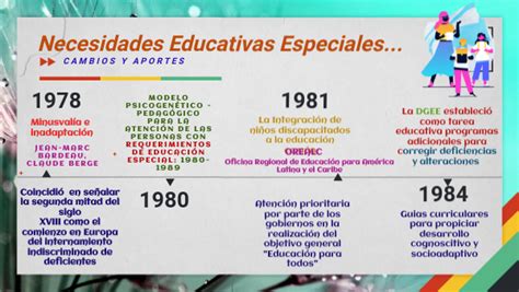 L Nea De Tiempo Sobre El Concepto Necesidades Educativas Especiales