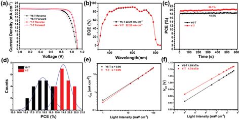 A Jv Curves Of Pscs Measured Under Reverse And Forward Voltage Scans