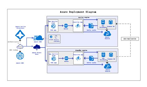 Free Editable Azure Architecture Diagram Examples Templates Edrawmax ...