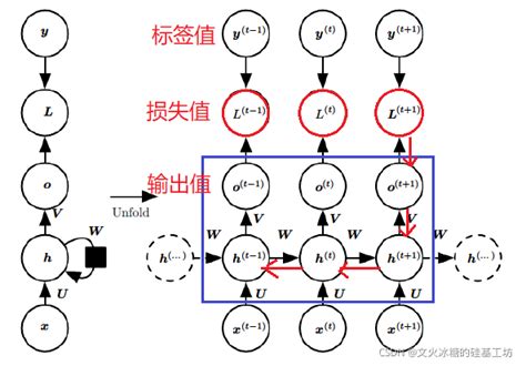 [人工智能 深度学习 51]：循环神经网络 Rnn基本原理详解 循环神经网络rnn的基本结构和原 Csdn博客