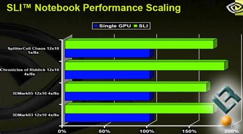 NVIDIA Brings SLI Graphics To Notebook PCs - Page 2 of 2 - Legit Reviews