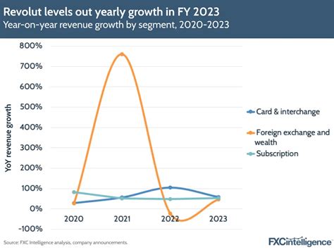 Revoluts Revenue Diversification Inside Its Fy Results