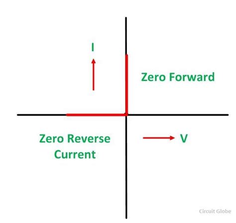 What Is Ideal Diode And Real Diode V I Characteristics And Equivalent Circuit Circuit Globe