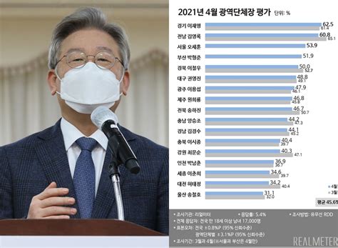 이재명 광역단체장 평가 3개월 만에 선두 복귀‘취임 한달 오세훈 3위·박형준 4위