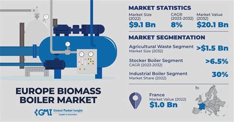 Europe Biomass Boiler Market Size Forecast Report 2032