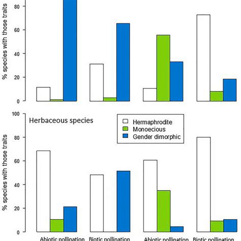 Frequency Of The Three Major Plant Sexual Systems Within Species That Download Scientific