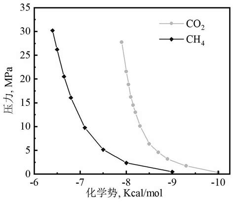 Molecular Simulation Method For Shale Gas Adsorption Hysteresis