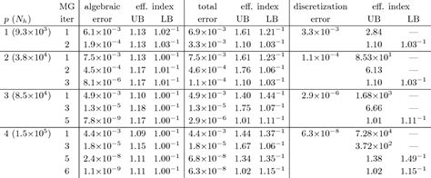 Figure 1 From Sharp Algebraic And Total A Posteriori Error Bounds For