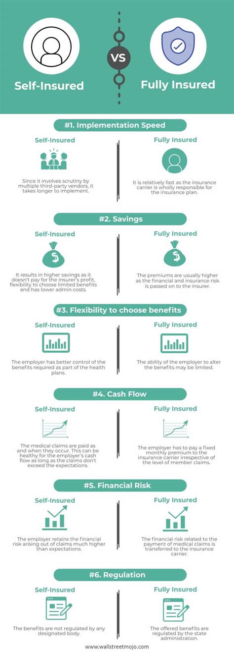 Self Insured Vs Fully Insured Top Differences Infographics