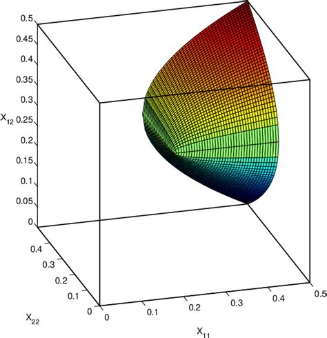 Figure 1 From Institute For Mathematical Physics Semidefinite