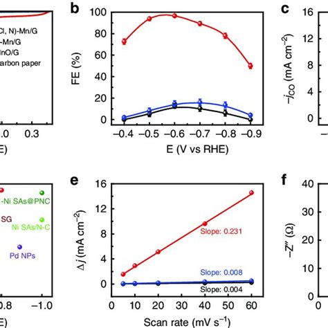 Electrochemical Co Rr Performance On Cl N Mn G Catalyst And