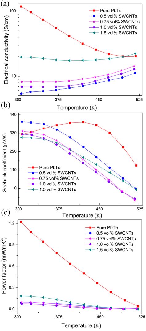 Temperature Dependent A Electrical Conductivity B Seebeck