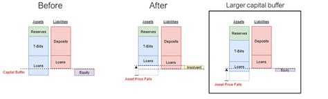 Bank Asset Price Capital Buffer Download Scientific Diagram