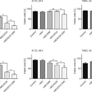 Viability Of Hela A And T G Cells Treated For And H With