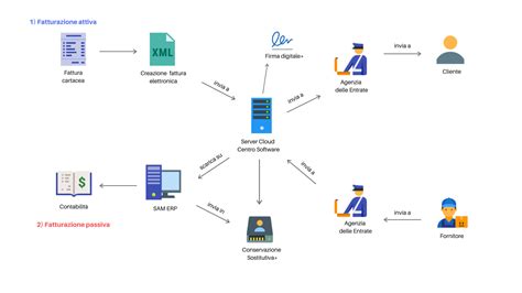 Fatturazione Elettronica Sam Erp Infotel Srl