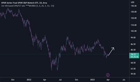 XBI Stock Fund Price And Chart AMEX XBI TradingView