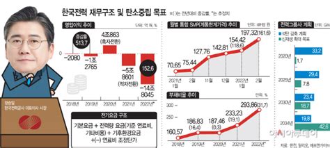 적자늪에 빠진 정승일號 한전尹 ‘전기요금 인상 백지화 단행할까 아시아투데이