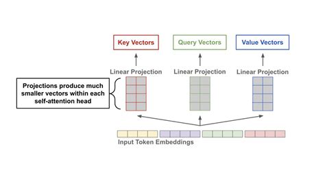 Each Block Of A Large Language Model LLM Is Comprised Of Self