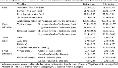 Table 1 From Immediate Effects Of Kinesio Taping On Fixed Postural