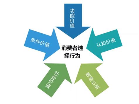 10大常用消费者探究模型，洞察消费行为 模型 消费者 特征 新浪新闻