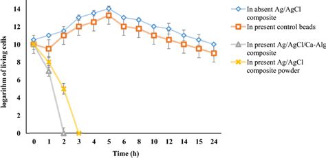 The Kinetic Growth Of K Pneumonia Strain N9 Download Scientific Diagram