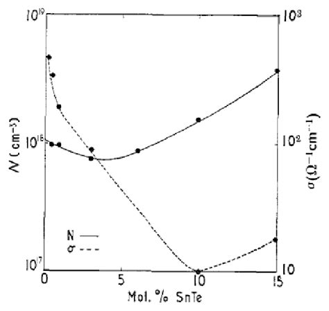 The Variation Of Electrical Conductivity σ And Carrier Concentration N