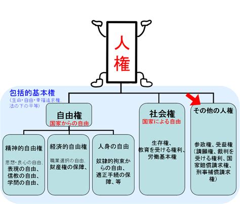 第2部 第13章 その他の人権 一、参政権 憲法をわかりやすく 〜略して「けんわか」〜ver2