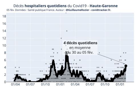 Covid 19 Recul de l épidémie niveau record des hospitalisations la