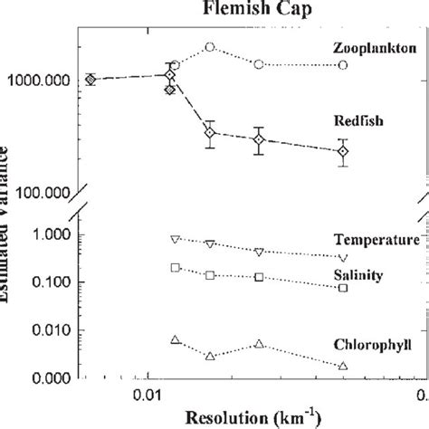 Estimated Variance In Temperature Salinity Chlorophyll Concentration Download Scientific