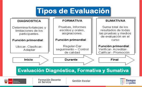 Tipos de Evaluación Diagnóstica Formativa y Sumativa Guía Docente